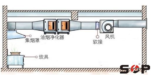 廚房事故排風系統