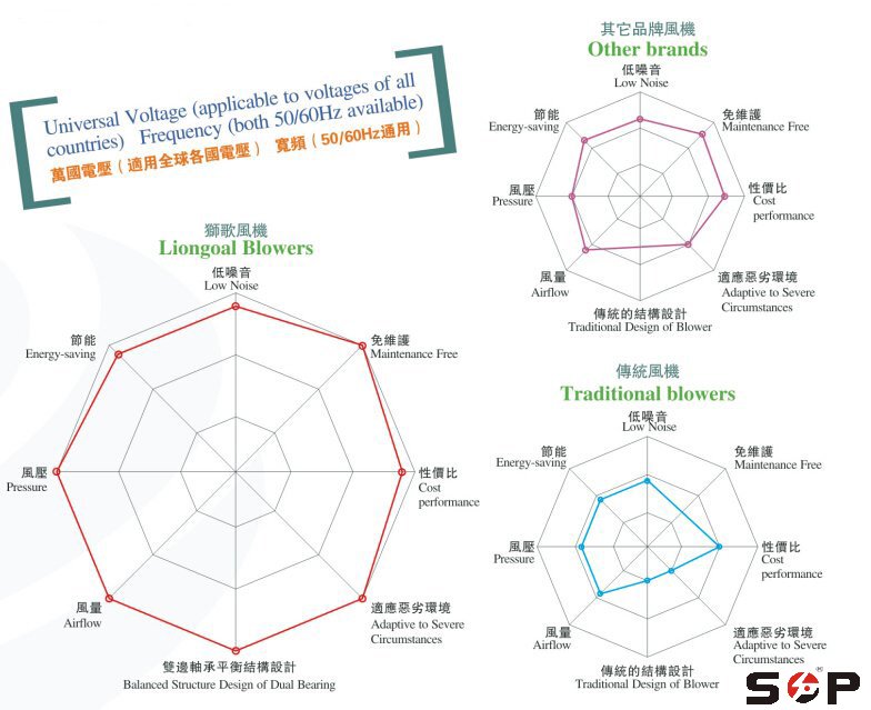 獅歌風機與傳統(tǒng)風機性能對比